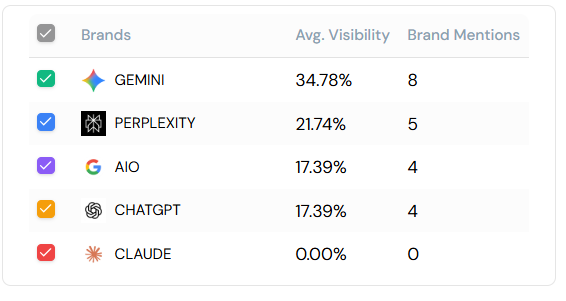 Brands Visibility Data